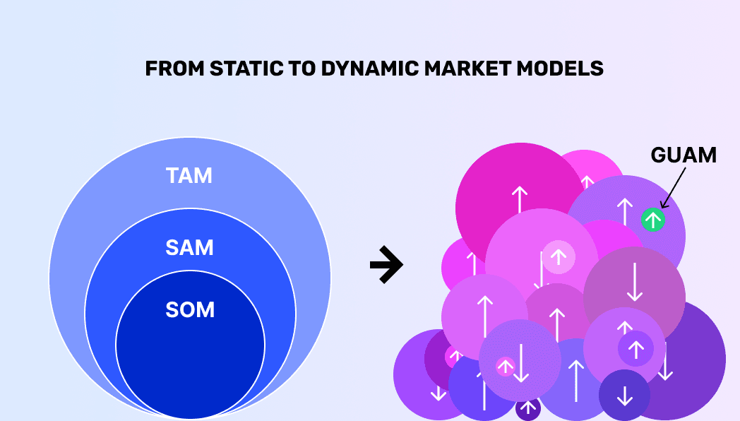 The Framework That Beats TAM/SAM/SOM: Discovering Your GUAM